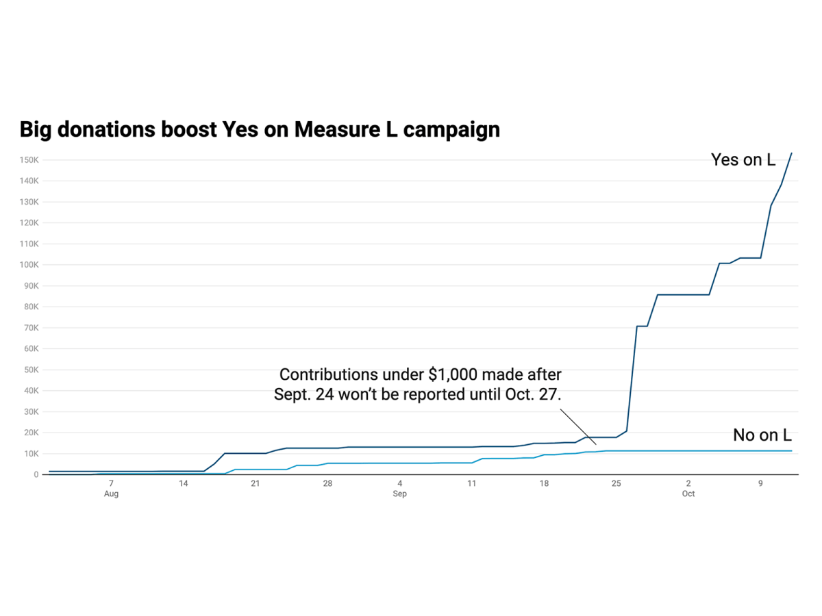 Election 2022: Unions, developers ramp up spending on ballot measures